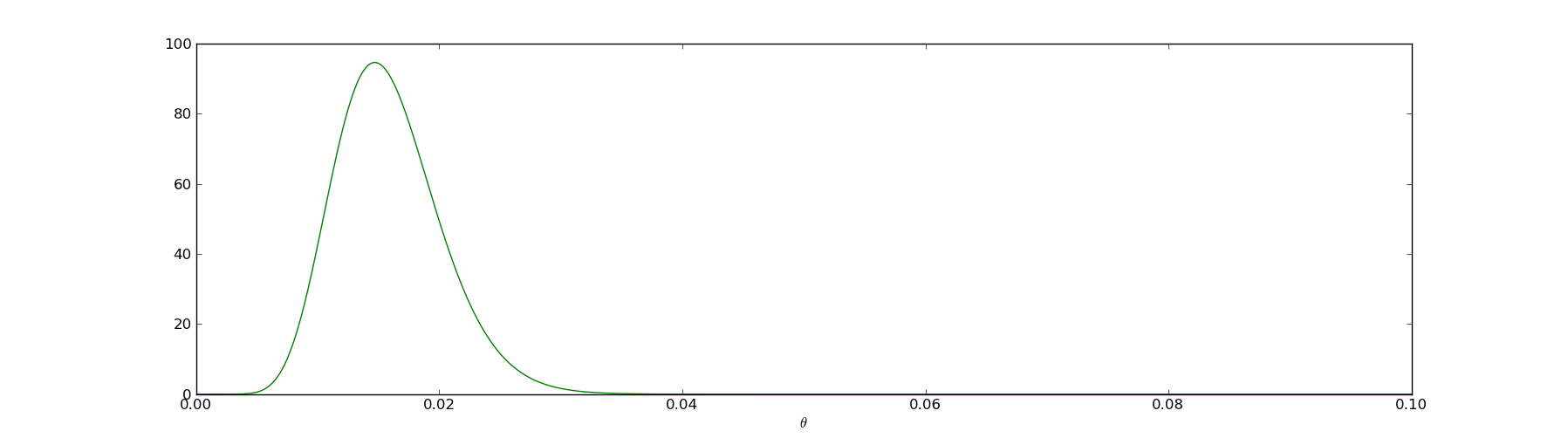 graph of posterior distribution