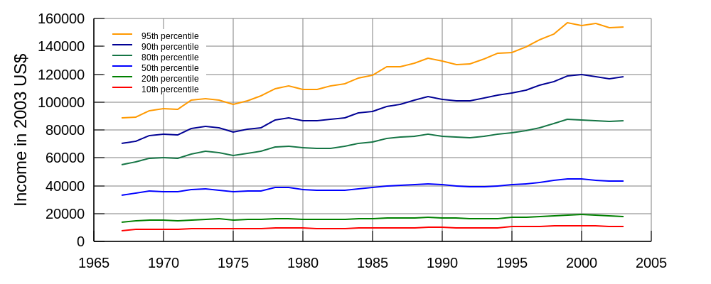 US Income Distribution