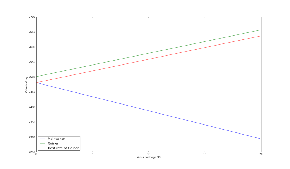 Graph of calories