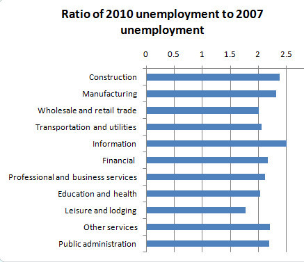 Krugman's Chart of Unemployment
