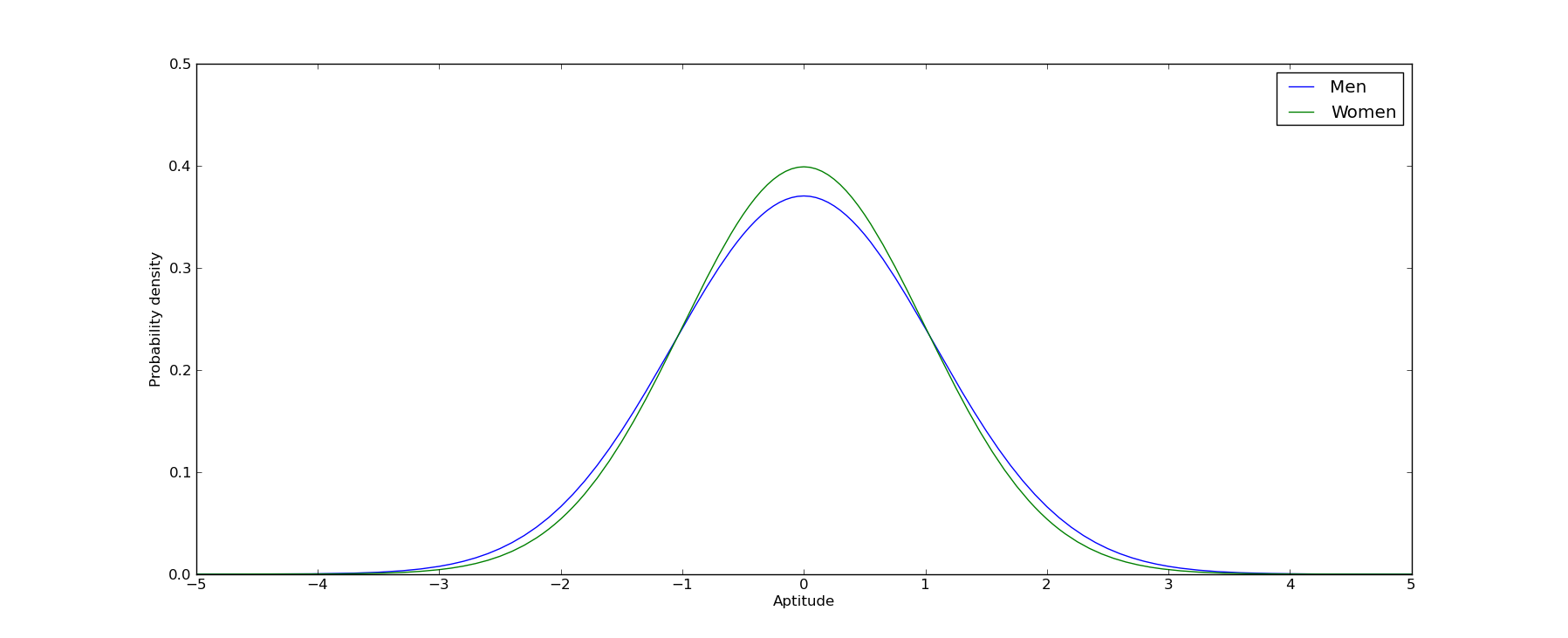 distributions