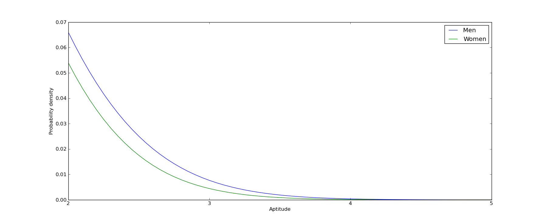 distributions