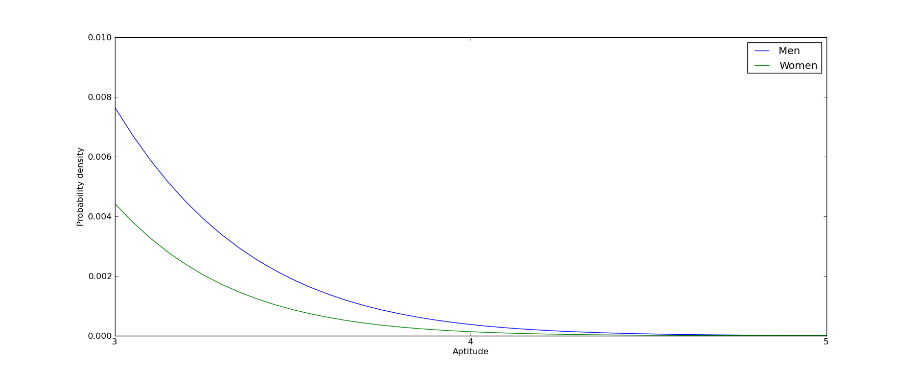 distributions