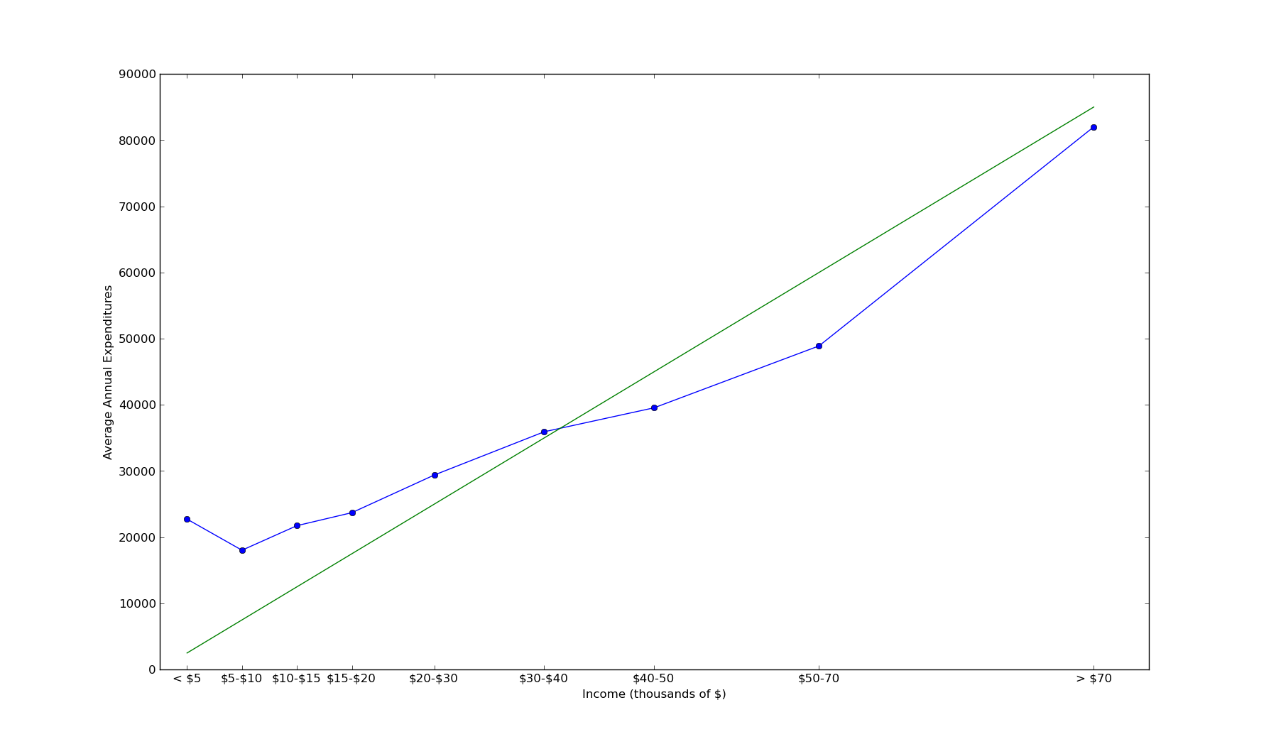 consumption graph