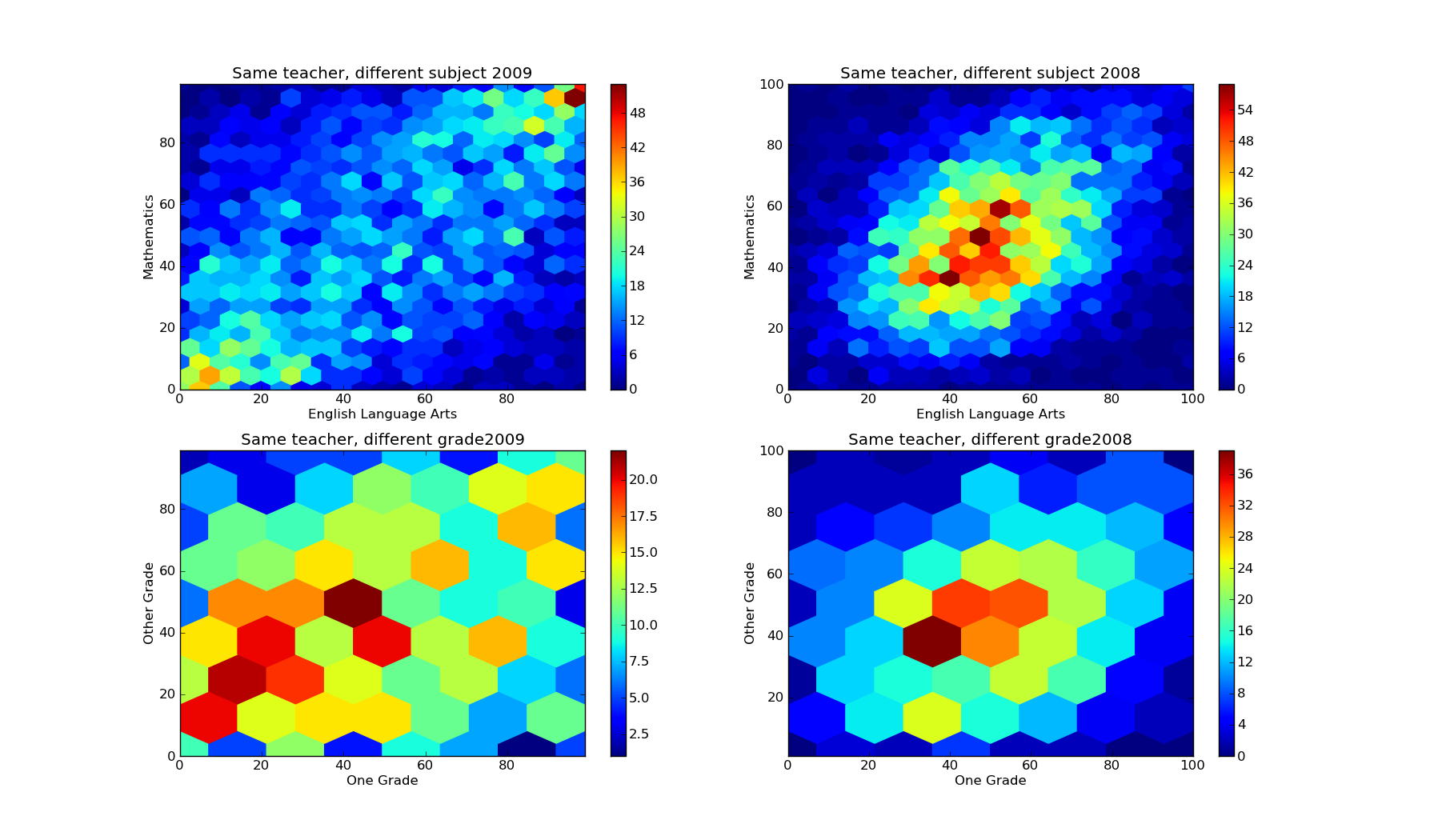 hexbin plots