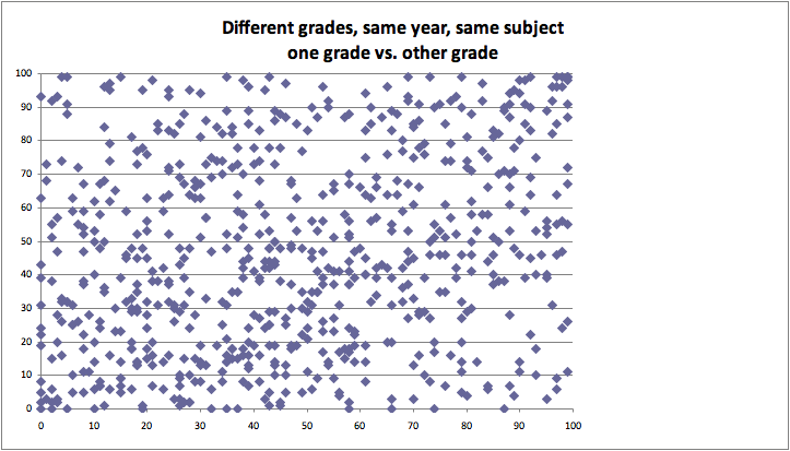 same teacher, same subject, different grades