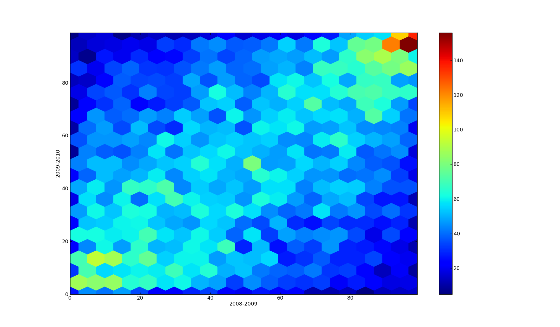 hexbin plot of multiyear data