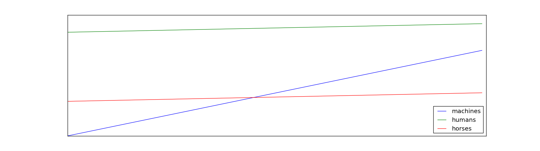 human vs machine progress