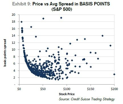 Graph of spread vs price