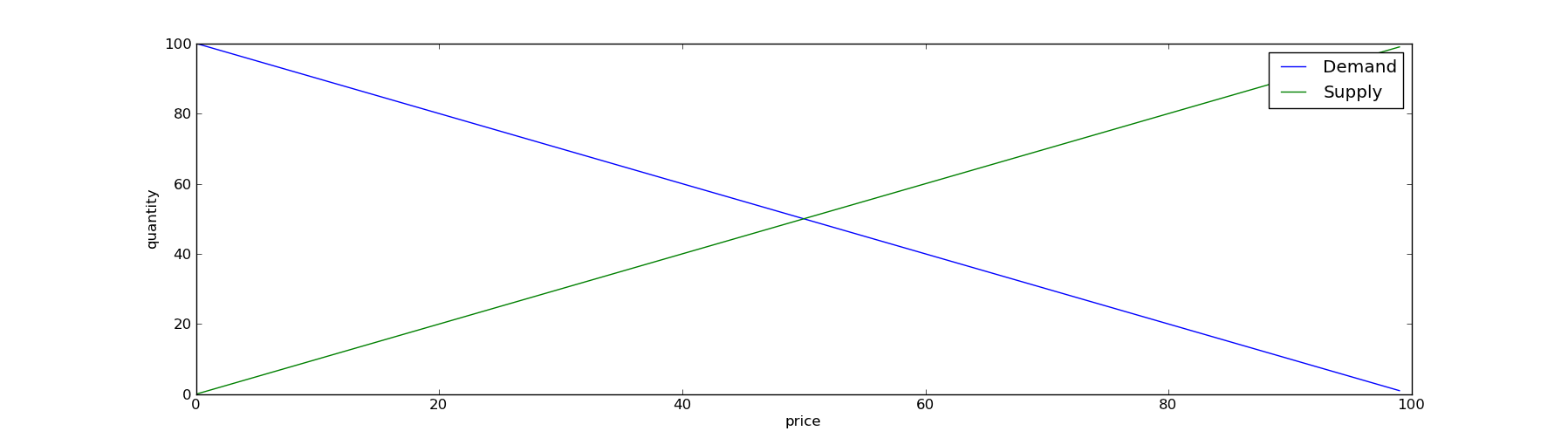 supply-demand curve for scenario 1