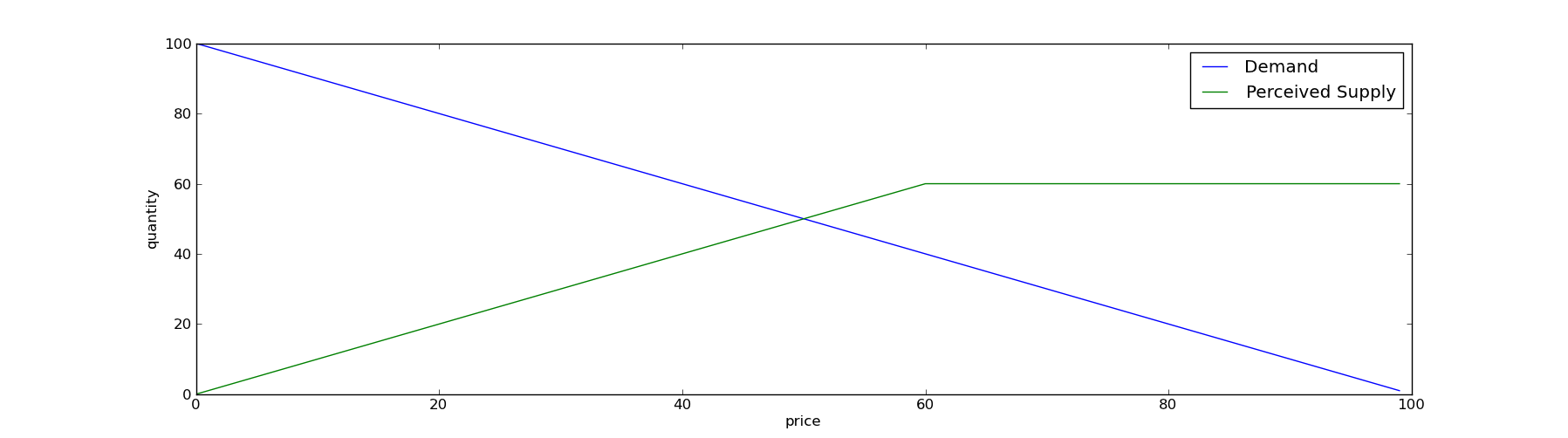 supply-demand curve for scenario 1