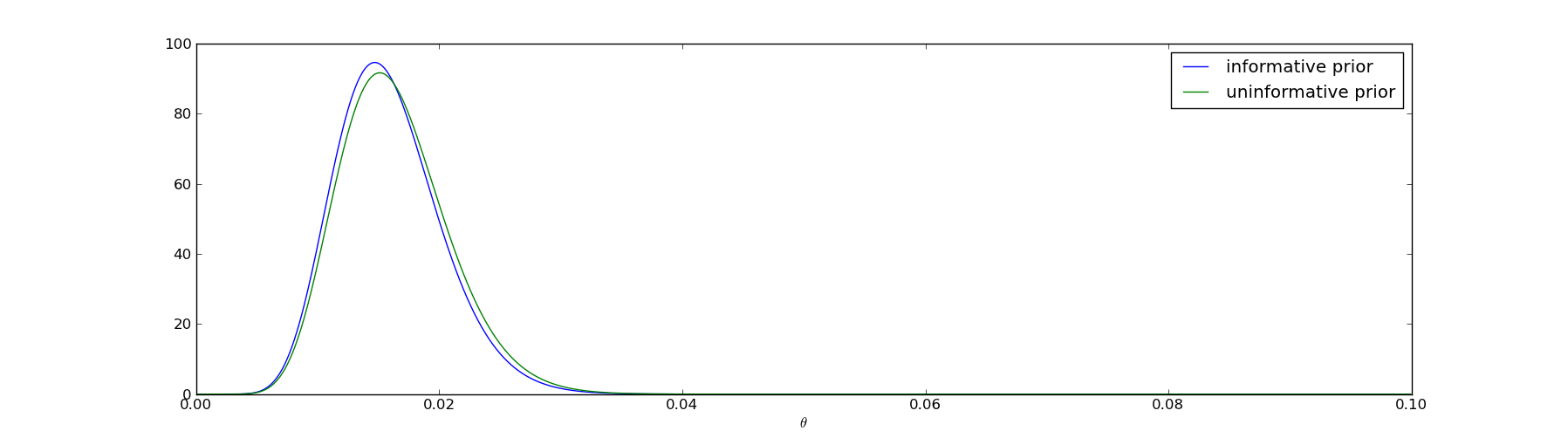 graph of posterior distribution