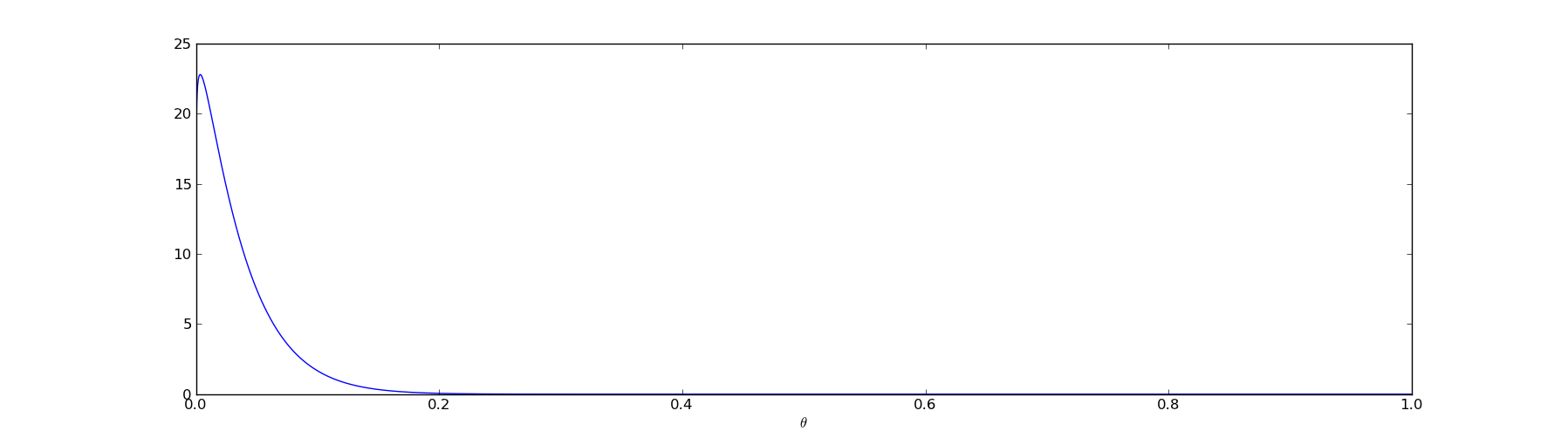 graph of prior distribution