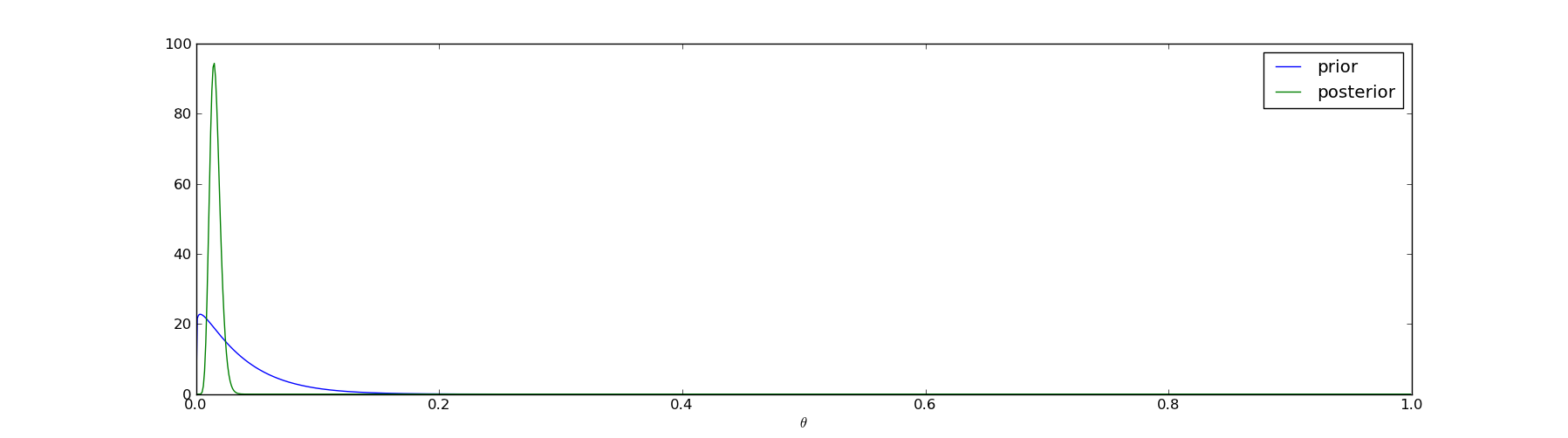 graph of posterior distribution