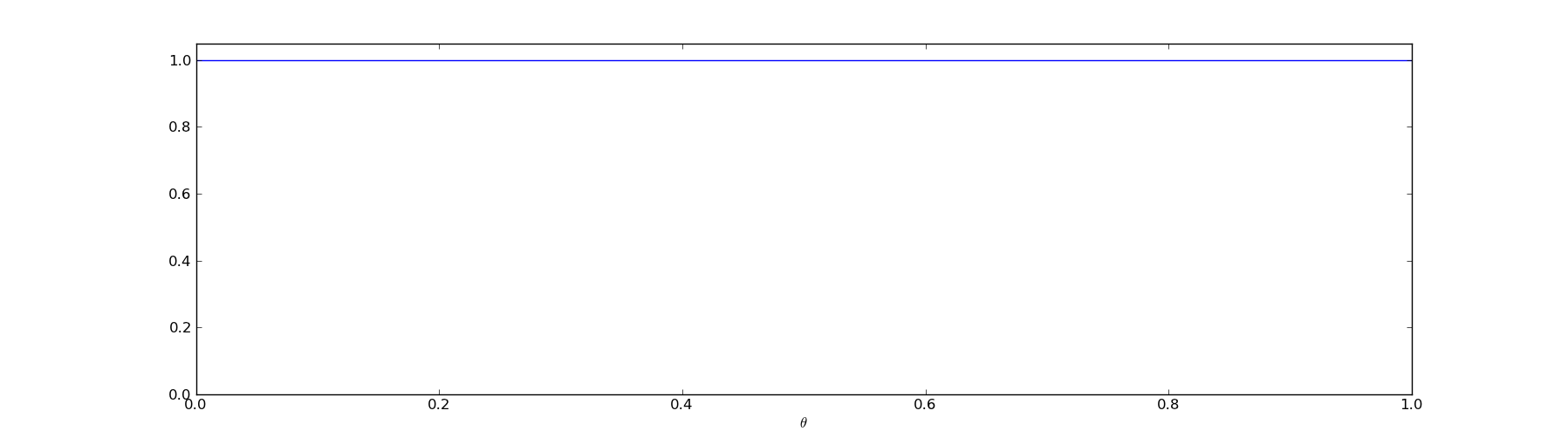 graph of prior distribution