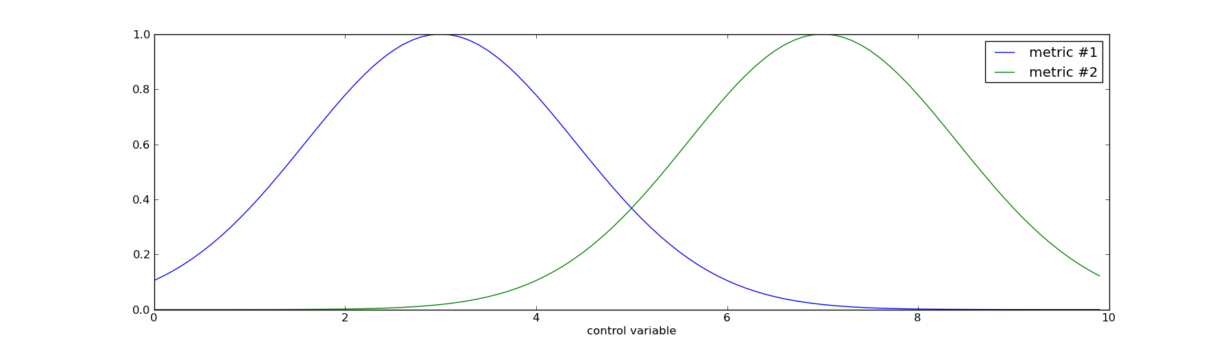 Several monotonic functions