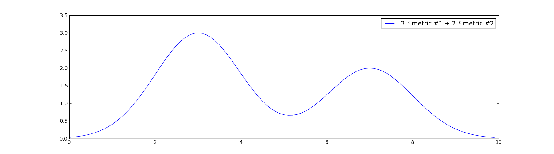 Several monotonic functions