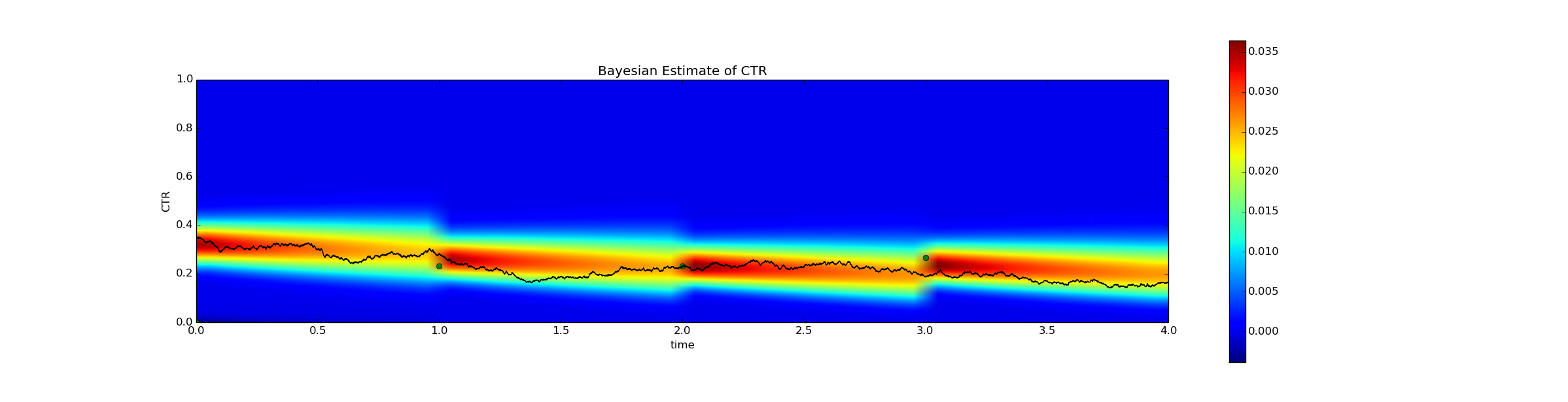 Bayesian Estimate of CTR
