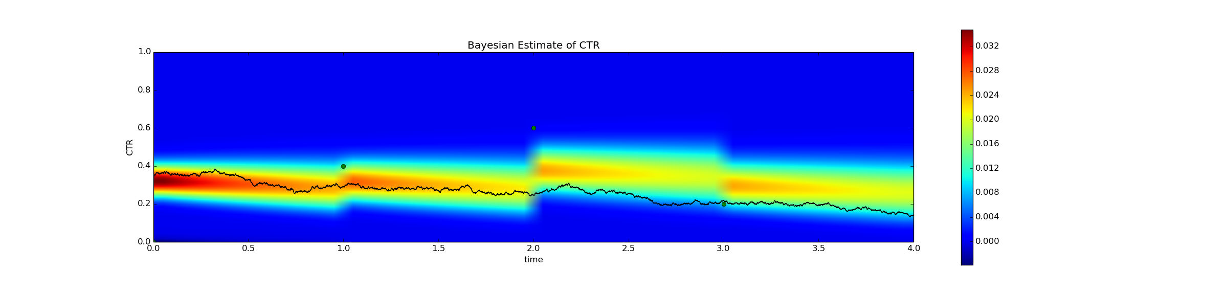 Bayesian Estimate of CTR