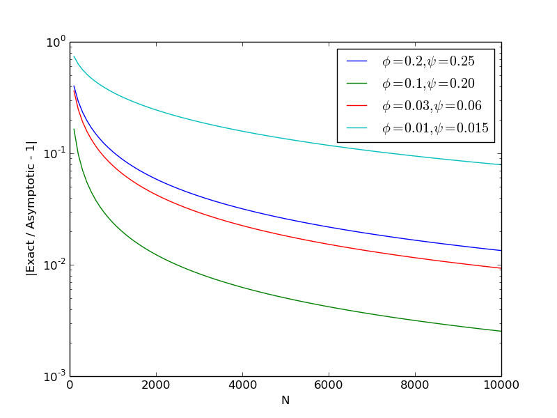 graph of asymptotic error