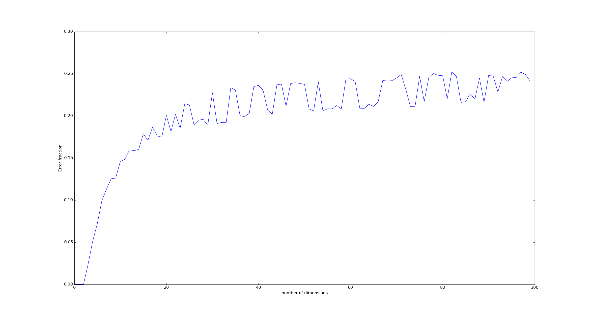 distribution of errors