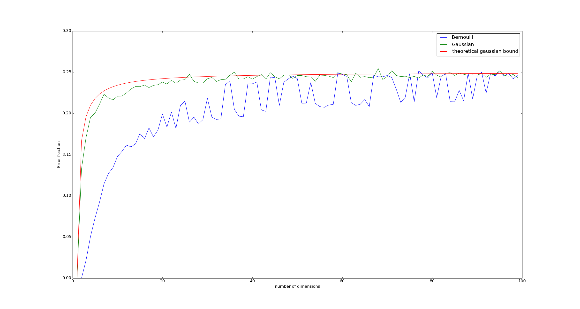 average case, theory vs practice