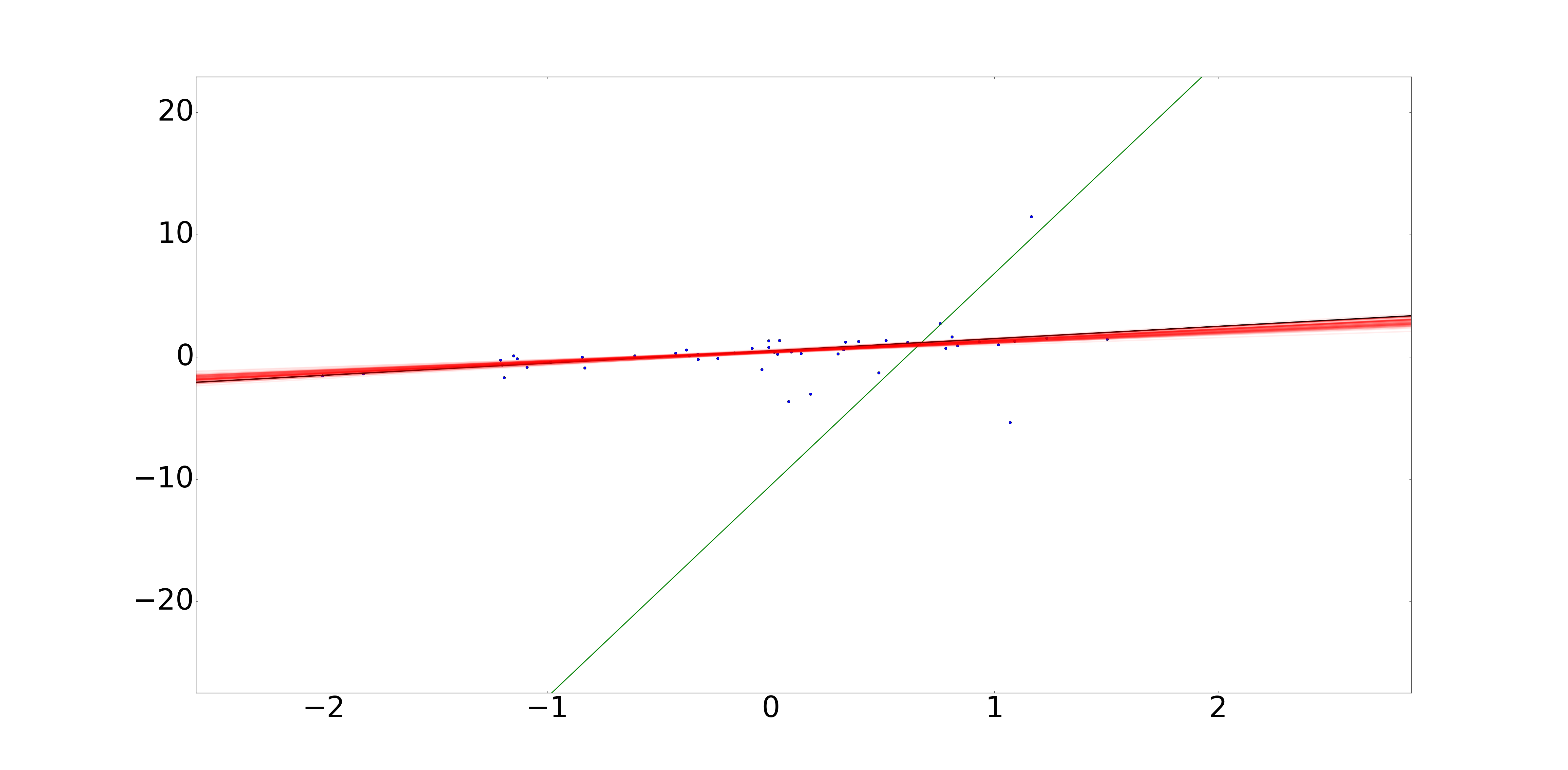 BLR with cauchy error