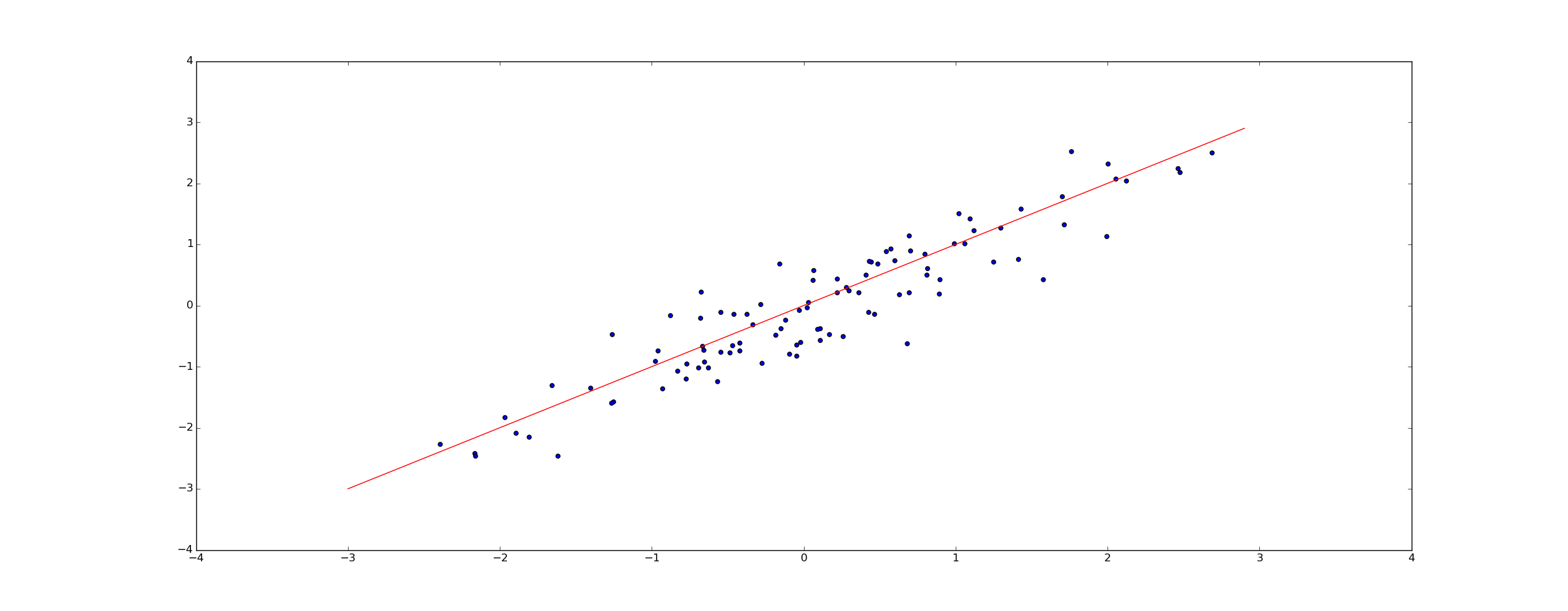 simple regression