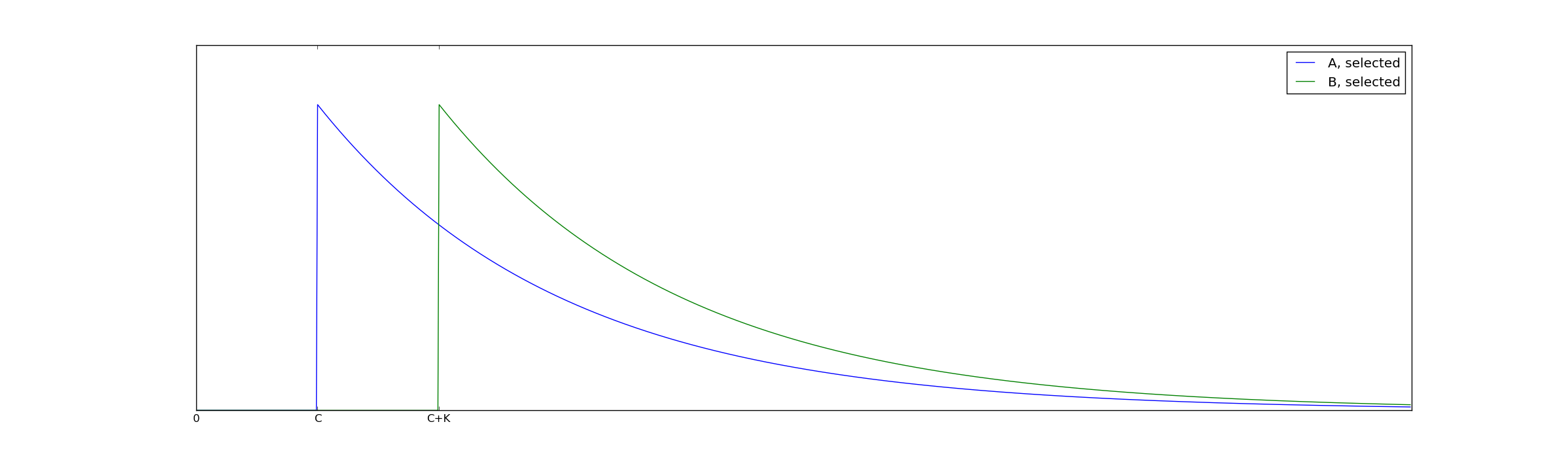 bias on selected distributions