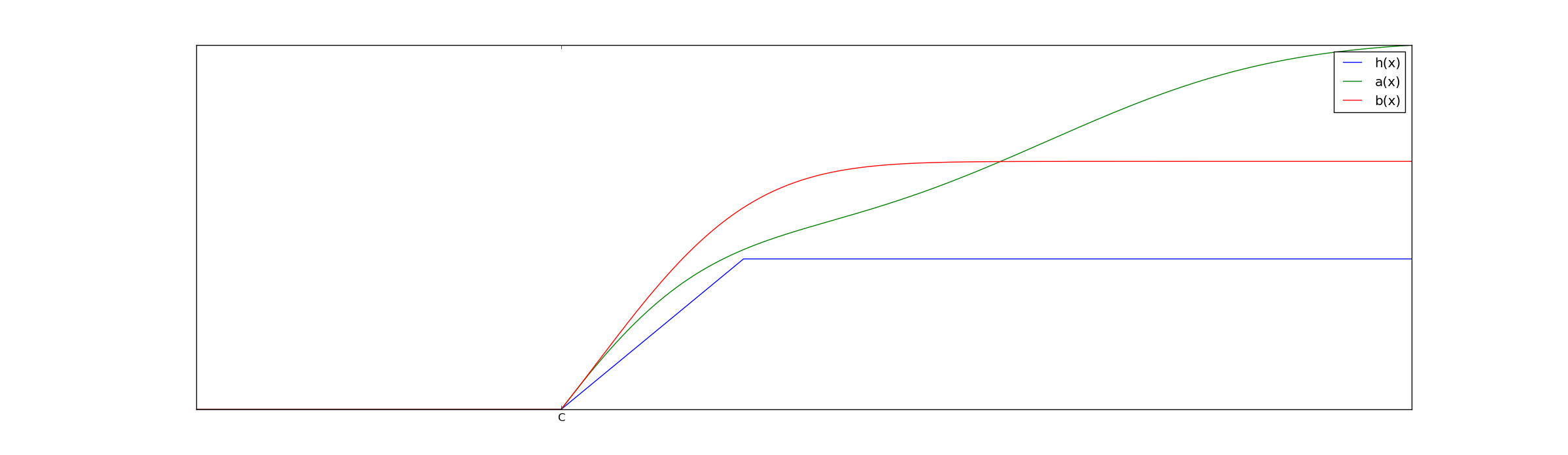 bias on selected distributions