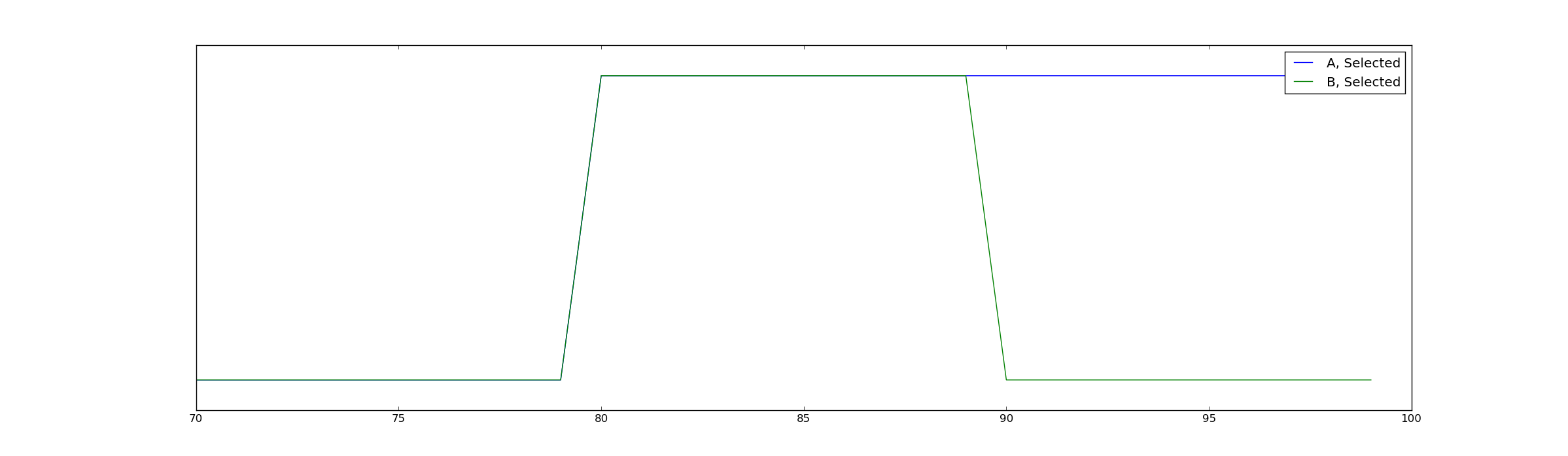 bias on selected distributions