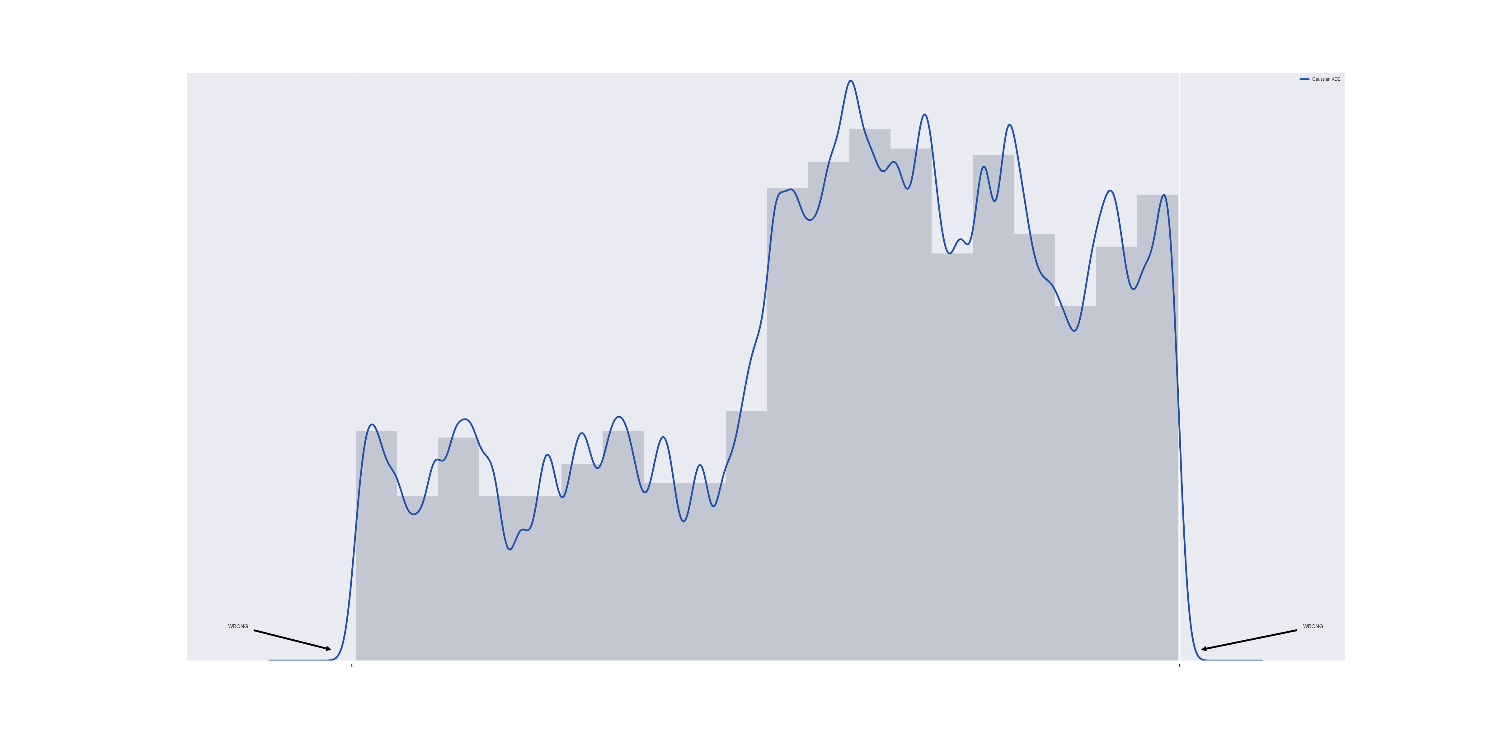 the problem with gaussians