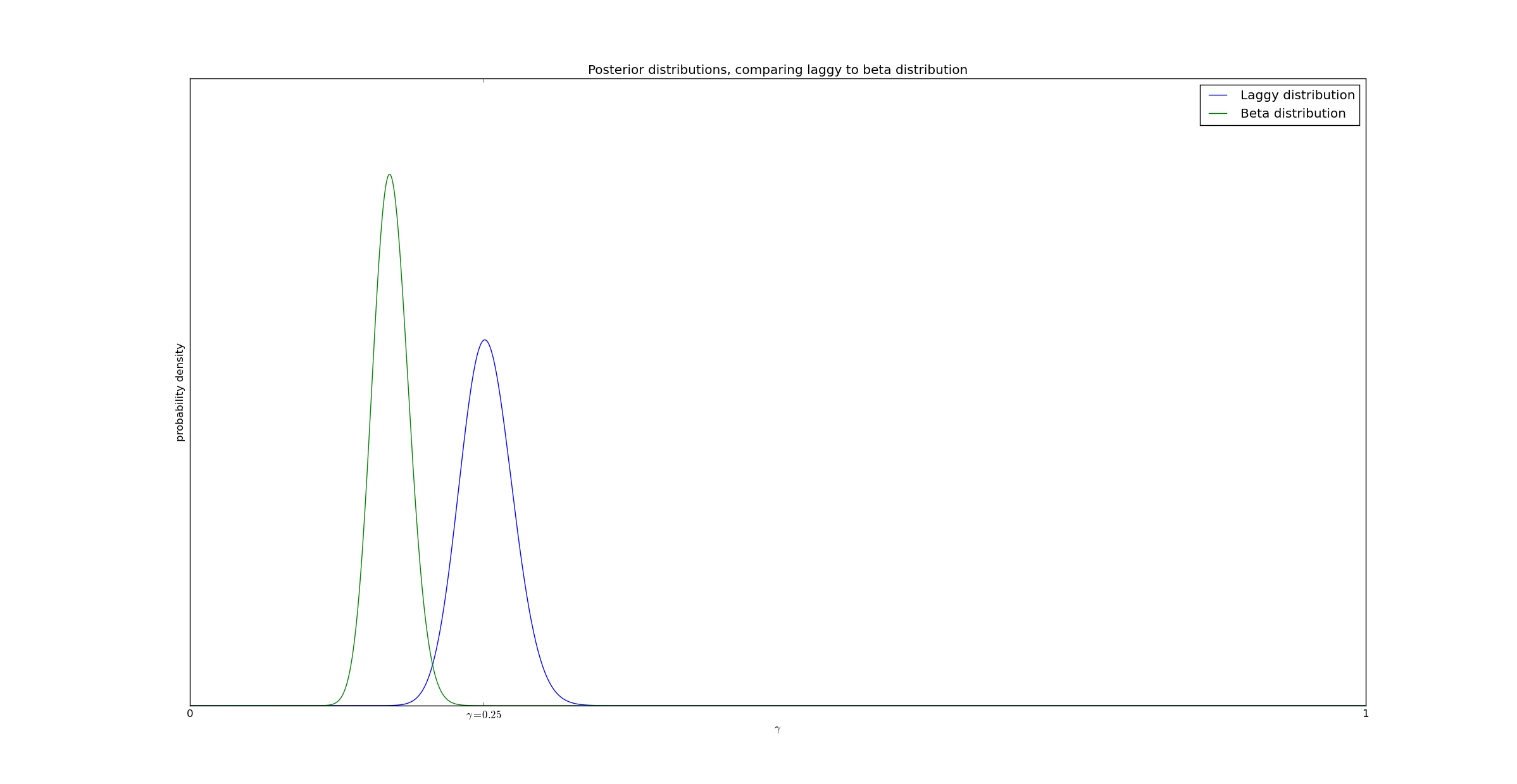 example distribution 1