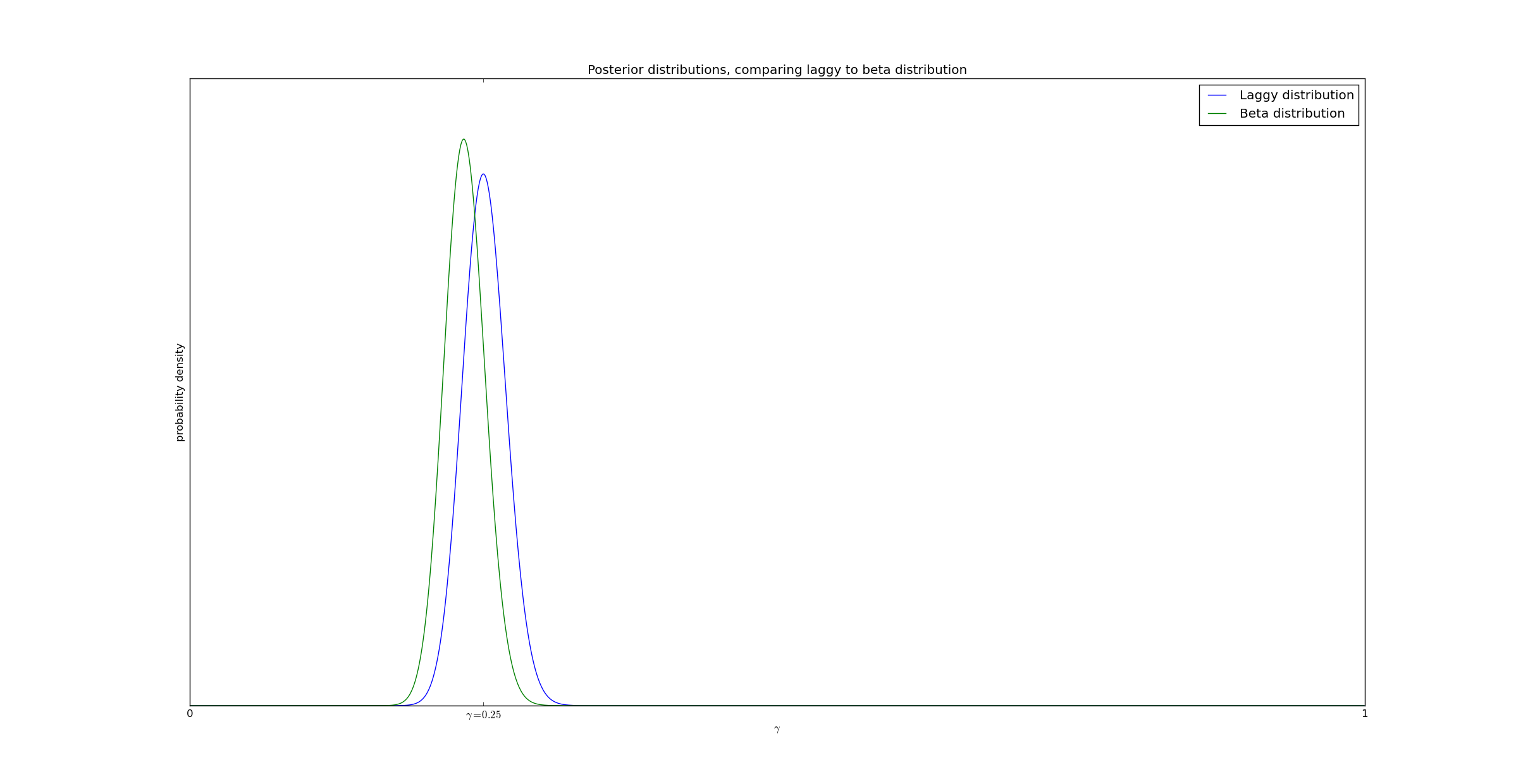 example distreibution 2