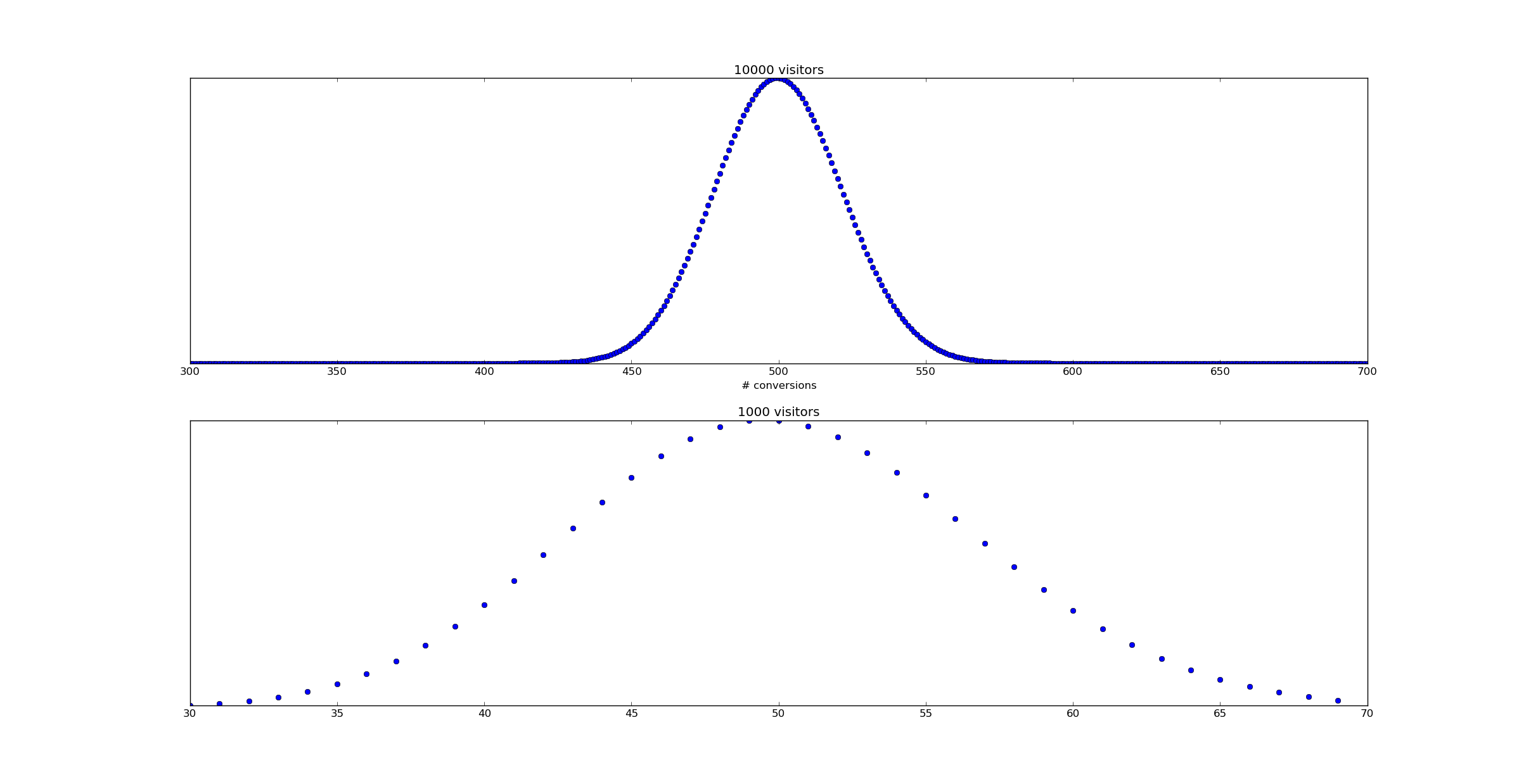 increased variance