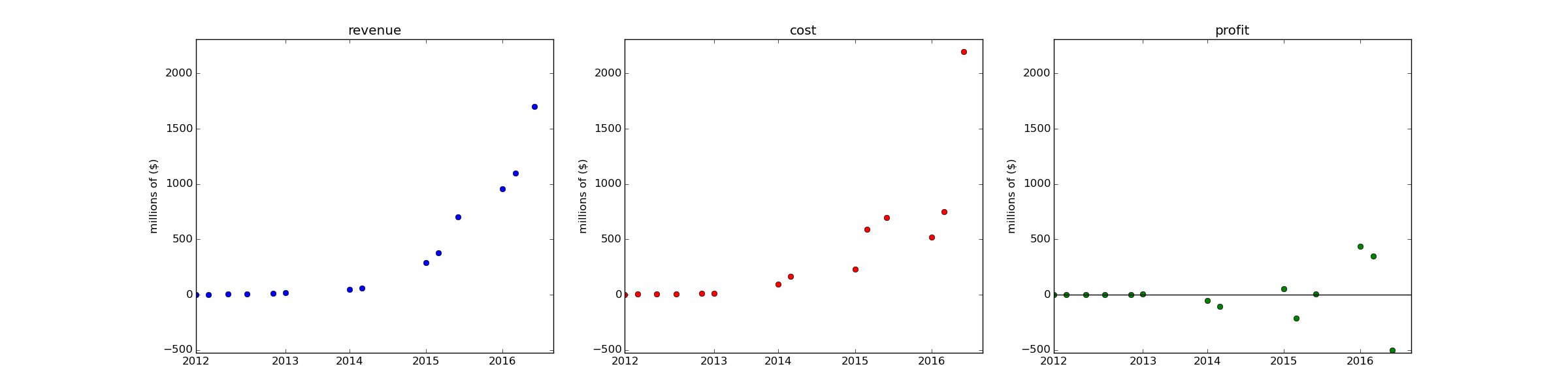 simple regression