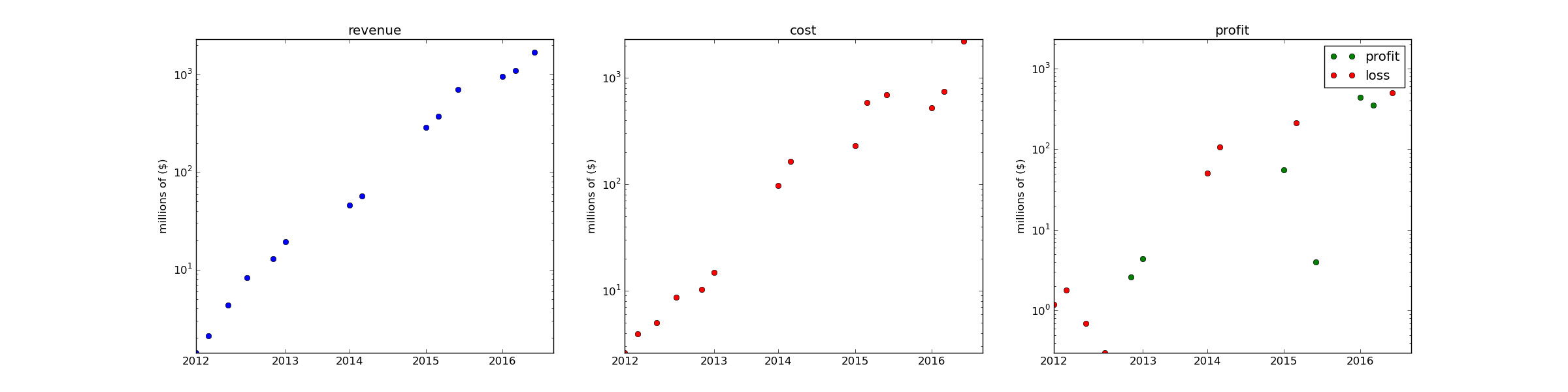 simple regression